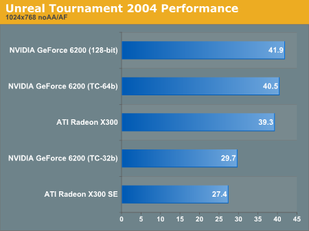 Unreal Tournament 2004 Performance